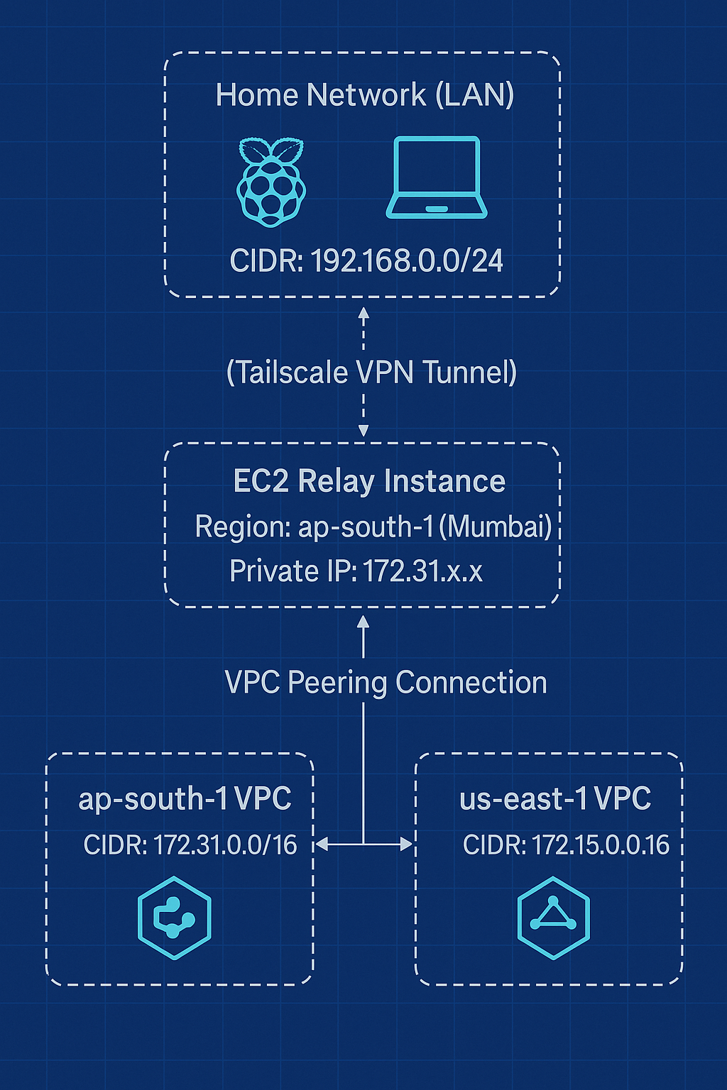 How I Connected My Home Network With AWS Regions Using Tailscale And 